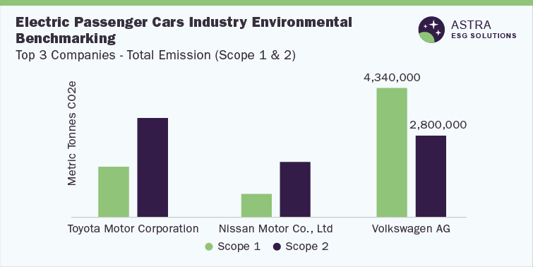 Electric Passenger Cars Industry Environmental Benchmarking-Top 3 Companies (Toyota Motor Corporation, Nissan Motor Co., Ltd, Volkswagen AG)-Total Emission (Scope 1 & 2)
